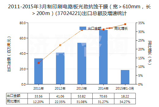 2011-2015年3月制印刷電路板光致抗蝕干膜（寬＞610mm，長＞200m）(37024221)出口總額及增速統(tǒng)計(jì)